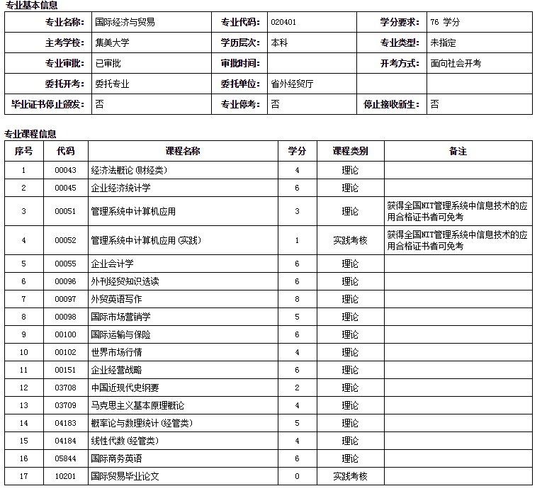 集美大学自考本科国际经济与贸易专业说明