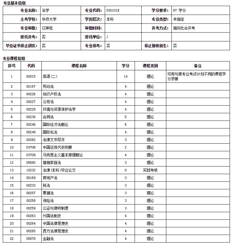 福建华侨大学自考本科法学专业介绍