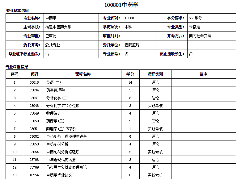 厦门自考本科中药学专业详细介绍