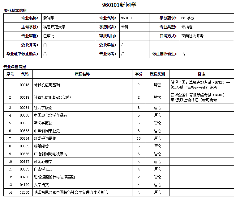 三明自考大专新闻学专业详细概括