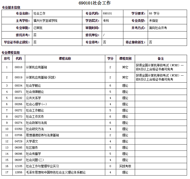 厦门自考大专人力资源管理专业详细概括